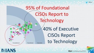 #RSAC
95% of Foundational
CISOs Report to
Technology
40% of Executive
CISOs Report
to Technology
 