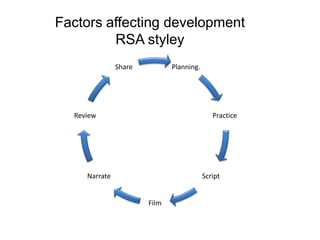 Factors affecting development
         RSA styley
               Share          Planning.




  Review                                     Practice




     Narrate                              Script


                       Film
 