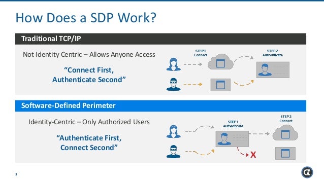 Cryptzone What Is A Software Defined Perimeter