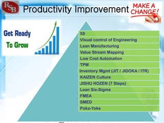 RSB Engg. Consultants .Faridabad INDIA
Productivity Improvement
5S
Visual control of Engineering
Lean Manufacturing
Value Stream Mapping
Low Cost Automation
TPM
Inventory Mgmt (JIT / JIDOKA / ITR)
KAIZEN Culture
JISHU HOZEN (7 Steps)
Lean Six-Sigma
FMEA
SMED
Poka-Yoke
 