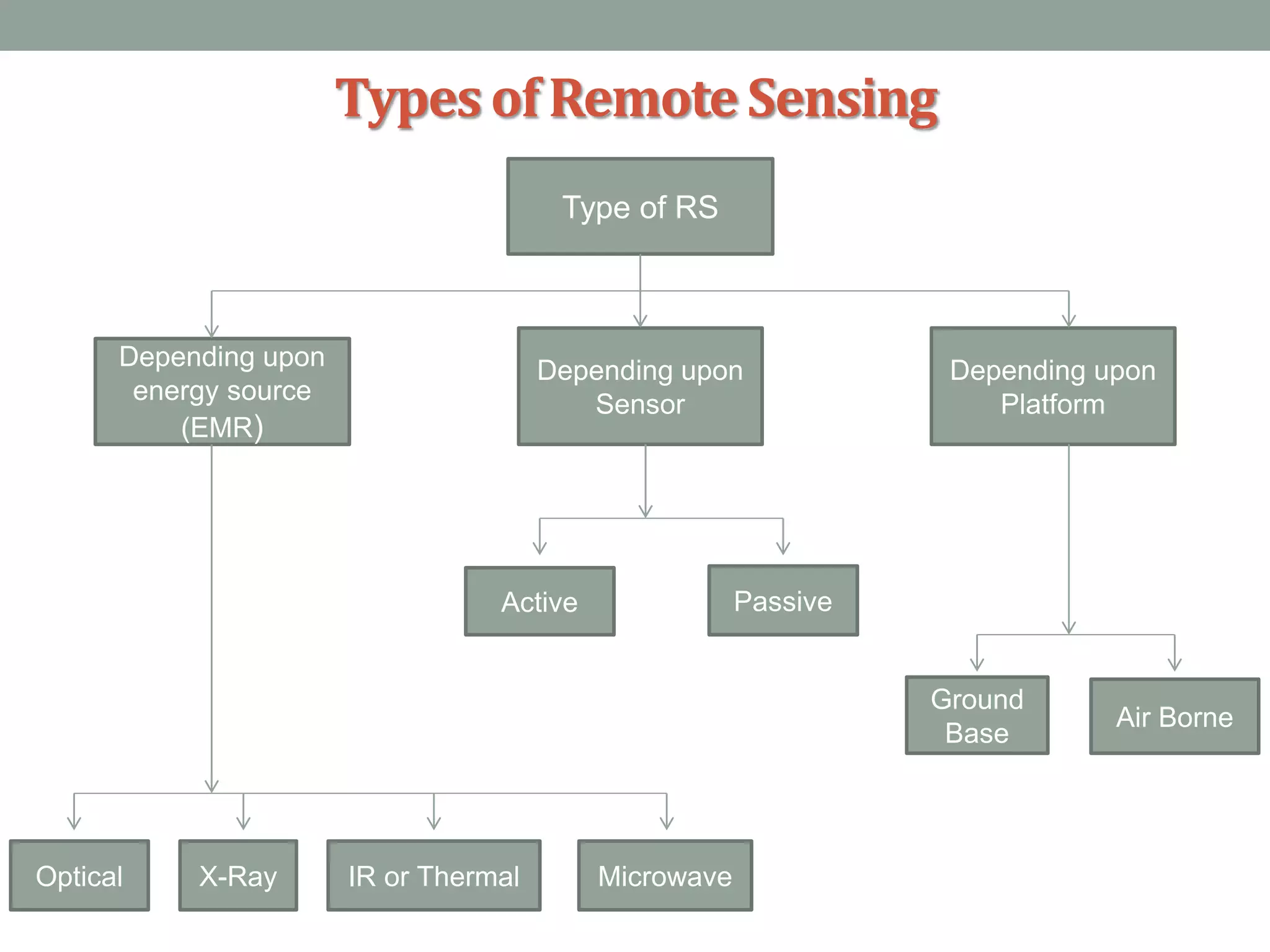 Typesof RemoteSensing
Type of RS
Depending upon
energy source
(EMR)
Depending upon
Sensor
Depending upon
Platform
Optical MicrowaveIR or ThermalX-Ray
Active Passive
Ground
Base
Air Borne
 