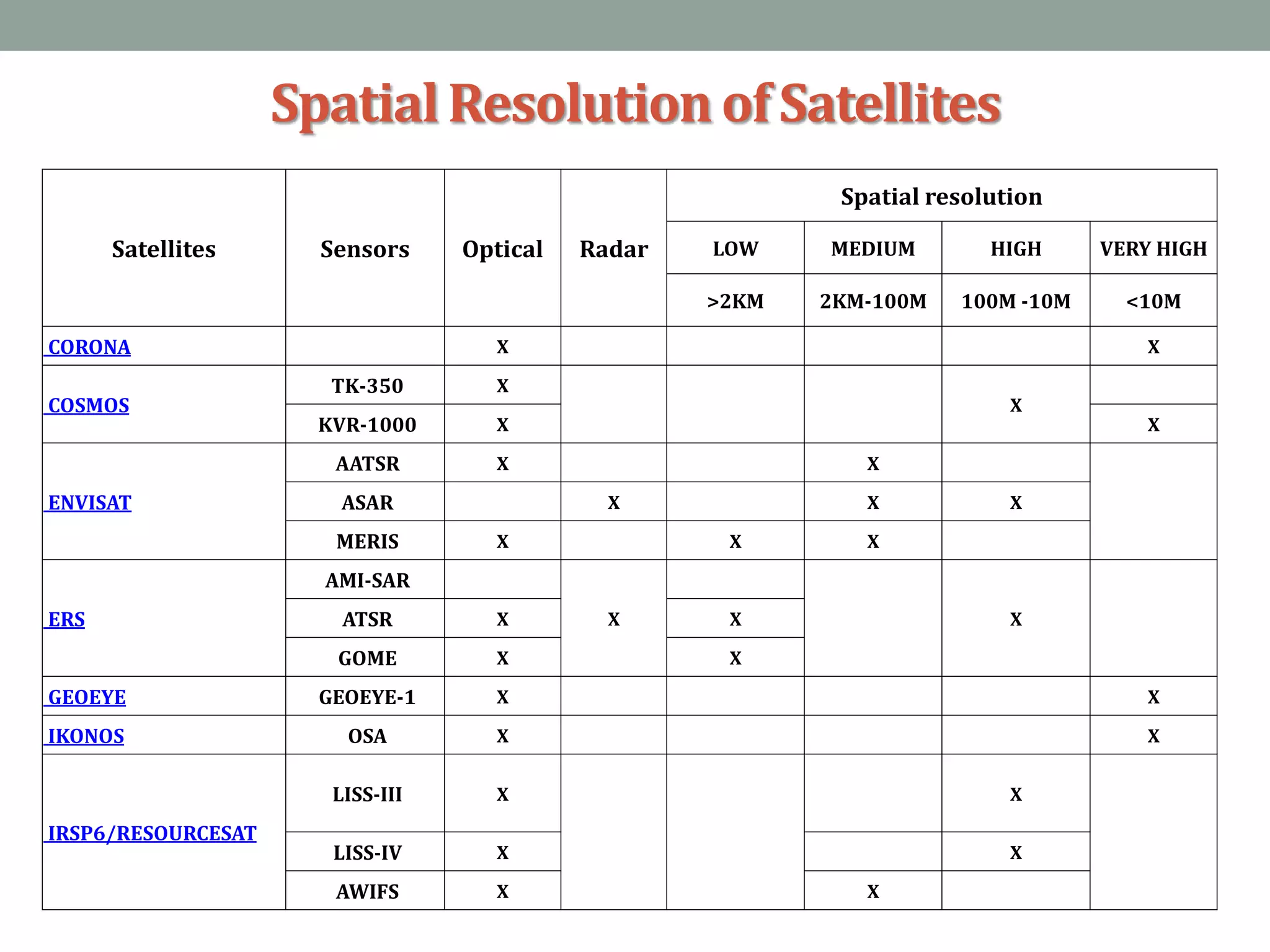 SpatialResolutionof Satellites
Satellites Sensors Optical Radar
Spatial resolution
LOW MEDIUM HIGH VERY HIGH
>2KM 2KM-100M 100M -10M <10M
CORONA X X
COSMOS
TK-350 X
X
KVR-1000 X X
ENVISAT
AATSR X X
ASAR X X X
MERIS X X X
ERS
AMI-SAR
X XATSR X X
GOME X X
GEOEYE GEOEYE-1 X X
IKONOS OSA X X
IRSP6/RESOURCESAT
LISS-III X X
LISS-IV X X
AWIFS X X
 