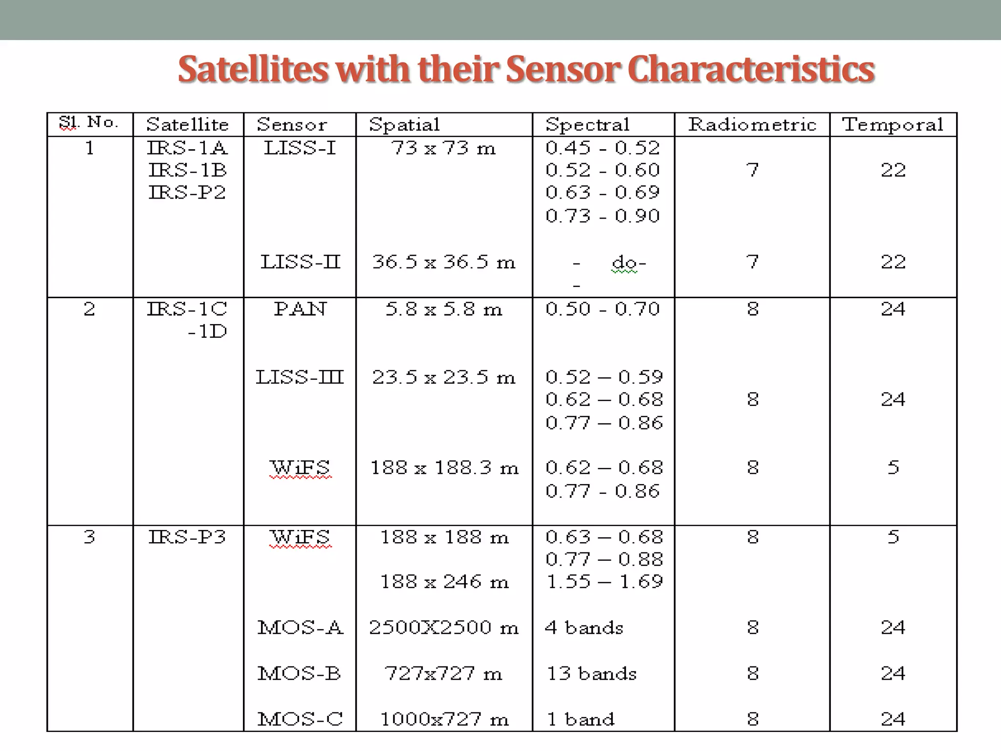 Satelliteswith theirSensorCharacteristics
 