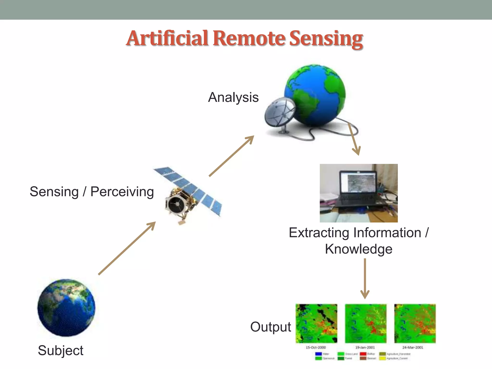 ArtificialRemoteSensing
Sensing / Perceiving
Analysis
Extracting Information /
Knowledge
Output
Subject
 