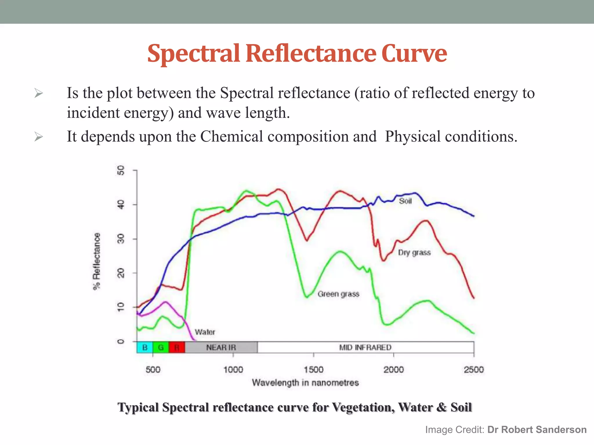 SpectralReflectanceCurve
 Is the plot between the Spectral reflectance (ratio of reflected energy to
incident energy) and wave length.
 It depends upon the Chemical composition and Physical conditions.
Image Credit: Dr Robert Sanderson
Typical Spectral reflectance curve for Vegetation, Water & Soil
 