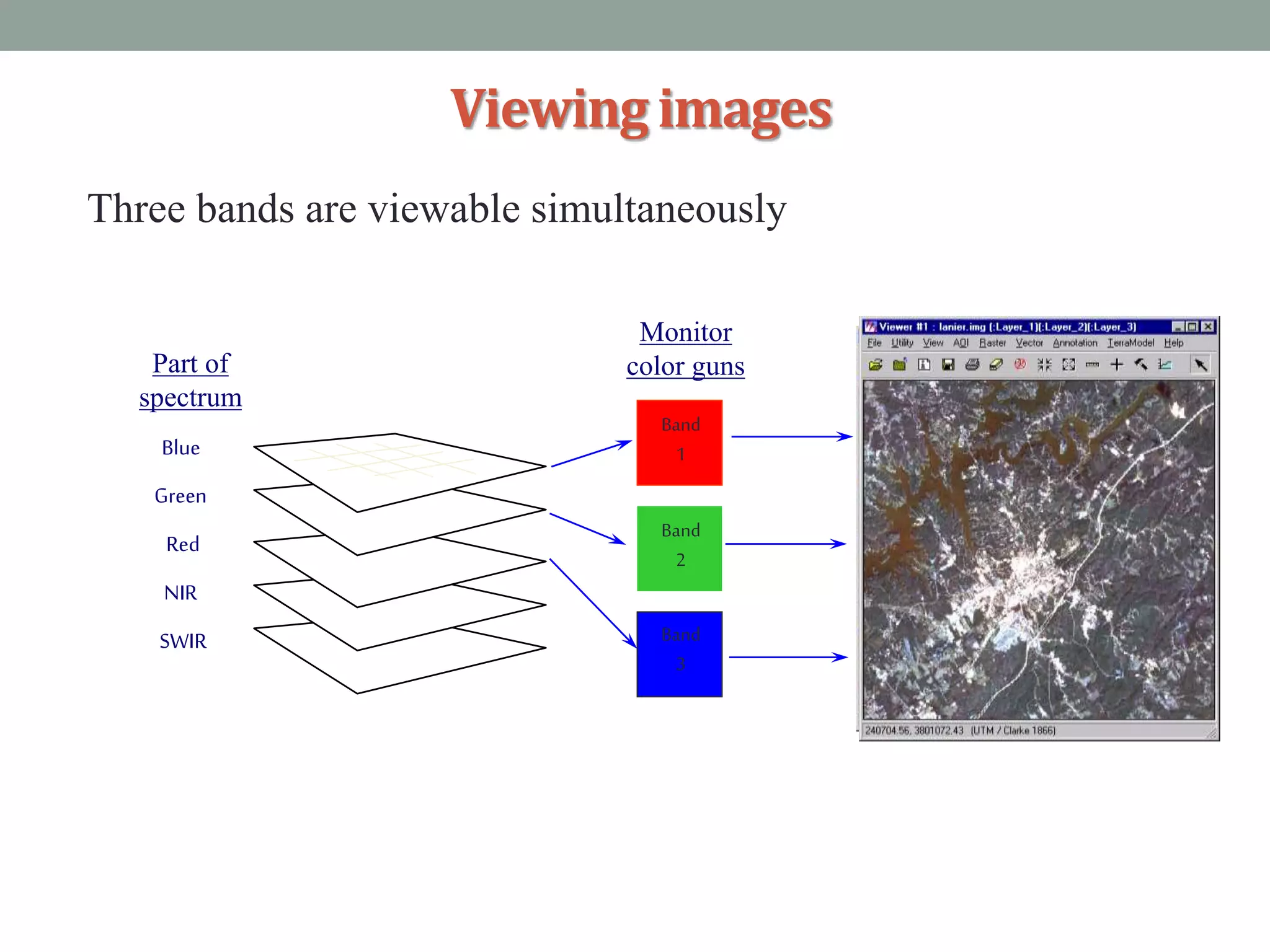 Blue
Green
Red
NIR
SWIR
Part of
spectrum
Monitor
color guns
Viewing images
Three bands are viewable simultaneously
Band
4
Band
3
Band
2
Band
4
Band
5
Band
3
Band
1
Band
2
Band
3
 