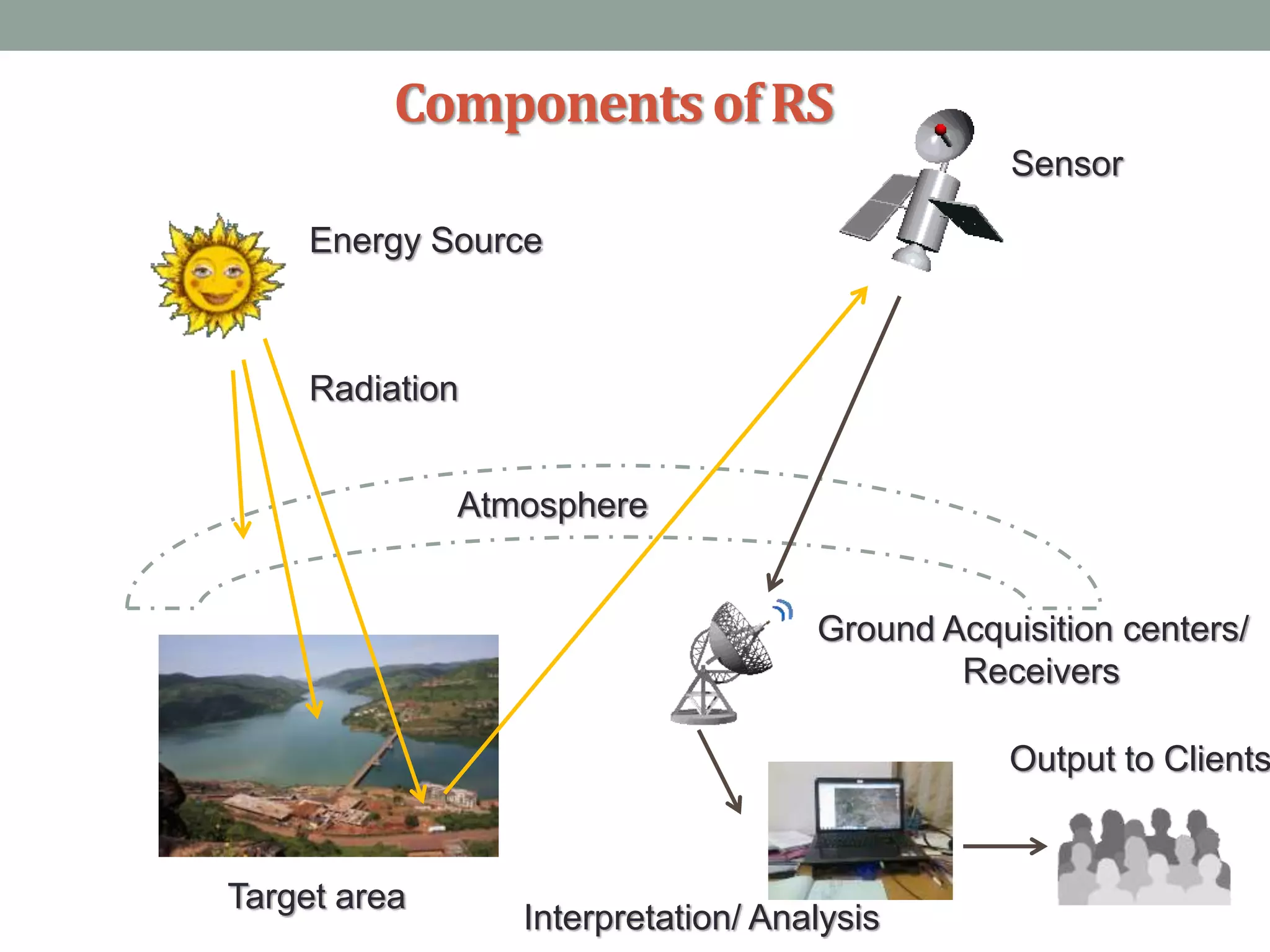 Componentsof RS
Energy Source
Radiation
Atmosphere
Target area
Sensor
Ground Acquisition centers/
Receivers
Interpretation/ Analysis
Output to Clients
 