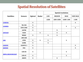 SpatialResolutionof Satellites
Satellites Sensors Optical Radar
Spatial resolution
LOW MEDIUM HIGH VERY HIGH
>2KM 2KM-100M 100M -10M <10M
CORONA X X
COSMOS
TK-350 X
X
KVR-1000 X X
ENVISAT
AATSR X X
ASAR X X X
MERIS X X X
ERS
AMI-SAR
X XATSR X X
GOME X X
GEOEYE GEOEYE-1 X X
IKONOS OSA X X
IRSP6/RESOURCESAT
LISS-III X X
LISS-IV X X
AWIFS X X
 