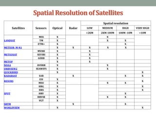 SpatialResolutionof Satellites
Satellites Sensors Optical Radar
Spatial resolution
LOW MEDIUM HIGH VERY HIGH
>2KM 2KM-100M 100M -10M <10M
LANDSAT
MSS X X
TM X X X
ETM+ X X
METEOR M-N1 X X X X X
METEOSAT
MVIRI X X
SEVIRI X X
GERB X X
METOP X X
NOAA AVHRR X X
ORBVIEW2 SEAWIFS X X
QUICKBIRD X X
RADARSAT SAR X X X
RESURS
ESI X
X
MSU X X X
SPOT
HRG X X
HRS X X
HRV X X
HRVIR X X X
VGT X
SRTM X X
WORLDVIEW X X
 