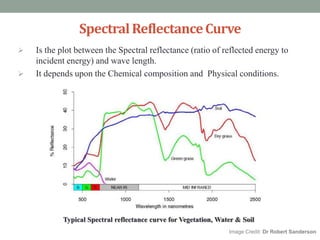 SpectralReflectanceCurve
 Is the plot between the Spectral reflectance (ratio of reflected energy to
incident energy) and wave length.
 It depends upon the Chemical composition and Physical conditions.
Image Credit: Dr Robert Sanderson
Typical Spectral reflectance curve for Vegetation, Water & Soil
 
