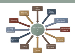 Applications
of
RS
Forestry
Geology
Agriculture
Ocean &
coastal
monitoring
Hydrology
Pollution
monitoring
Land use
pattern
Urban
planning
Biodiversity
conservation
Surveying and
mapping
National
Security
Environment
al Science
 