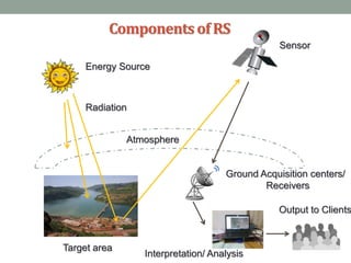 Componentsof RS
Energy Source
Radiation
Atmosphere
Target area
Sensor
Ground Acquisition centers/
Receivers
Interpretation/ Analysis
Output to Clients
 