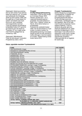 Årsberetning Destinasjon Trysil BA 2009


Delprosjekt: Sykkel og vandring              Prosjekt:                              Prosjekt: Trysilakademiet
Det har blitt utviklet Trysil skiltmal,      Frivillig fellesgodefinansiering       Staffan Bergqvist er prosjektleder i
basert på nasjonal mal. 14 turstier          Destinasjon Trysil har blitt utvalgt   Trysilakademiet. Prosjektet har
og 9 sykkelruter ble tilrettelagt,           av Innovasjon Norge, NHO               som målsetting å etablere
skiltet og GPS merket i 2009. Det            Reiseliv og NHD som 1 av 5             kompetansehevende tiltak for
ble også satt ut Fysak-kasser for            nasjonale pilotdestinasjoner i         Trysils offentlige og private
sykkel i samarbeid med Trysil                prosjektet. De andre pilotene er       virksomheter. Vertskapskurset har
kommune, samt utarbeidet                     Geilo, Stryn, Valdres, Lofoten og      blitt oppdatert. Mye tid har gått
informasjonshefte med kart.                  Narvik. Anne Dorte Carlson er          med til å påvire prosessen med å
Trysil og Engerdal Utmarksråd er             prosjektleder.                         etablere fagskole i Trysil for
bindeleddet mellom DT og de 50               Forstudie ble utarbeidet høsten        skilærere og guider gjennom
grunneierne som blir berørt av               2009. Her ble det skissert at Trysil   Hedmark fylkeskommune. Dette
Trysilrittet. DT har inngått avtale          ønsker å utrede et system for          besluttes forhåpentligvis i 2010.
med TEUR ift godtgjørelse og                 fellesgodefinansiering. Innovasjon     Destinasjon Trysil stilte kontor til
investering i rittet.                        Norge og NHD har blitt utfordret ift   disposisjon første halvår, og gikk
                                             hvilke ordninger vi kan få mulighet    deretter inn med midler for å
Delprosjekt: Målindikatorer                  til å utrede. Tilbakemelding ventes    opprettholde prosjektet i
Tiltak har blitt skissert i forstudien.      første halvår 2010.                    mellomperioden før en fagskole
Prosjektet tas videre i 2010.                                                       blir startet opp.


Status, oppnådde resultater Trysilakademiet

        KURS                                                                          DELTAKERE
        VERTSKAPSKURS, 2 dager                                                            250
        INTERAKTIVT VERTSKAPSKURS, 6-8 timer                                              420
        VERTSKAPSSEMINAR, halvdag                                                          75
        TYSKKURS, 30 timer                                                                 11
        NORSKKURS I, 30 timer                                                               8
        NORSKKURSII, 40 timer                                                              32
        NORSKKURSIII, 40 timer                                                             18
        ENGELSKKURS, 40 timer                                                              10
        FAGBREV SALG OG SERVICE, 155 timer                                                  9
        BEDRIFTSUTVIKLING AKTIVITETSBEDRIFTER, prosjekt                                     5
        STYREKOMPETANSEKURS, samlinger, 5 dager, 6 studiepoeng                             22
        PROSJEKTLEDELSE, samlinger, 4 dager, 5 studiepoeng                                 38
        FORVALTNINGSRETT, samlinger, 8 dager, 10 studiepoeng                               26
        GRUNNLEGGENDE ORGANISASJONSFAG, samlinger 4 dager, 5 studiepoeng                   28
        PERSONALLEDELSE, samlinger, 4 dager, 5 studiepoeng                                 32
        TEAMLEDELSE, samlinger, 4 dager, 5 studiepoeng                                     35
        ARBEIDS- OG TARIFFRETT, 5 studiepoeng                                              20
        ARBEIDS- OG ORGANISASJONSPSYKOLOGI, 5 studiepoeng                                  20
        FORHANDLINGER, 5 studiepoeng                                                       20
        GJESTEN I FOKUS, 10 dager                                                          13
        OPPLÆRINGSDAGER RESTAURANTER I, 3 dager                                            98
        OPPLÆRINGSDAGER RESTAURANTER II, 3 dager                                          105
        VERTSKAPSSEMINAR GUNNARSSON I, ½ dag                                              200
        VERTSKAPSSEMINAR GUNNARSSON II, ½ dag                                             150
        DATAKURS, 5 dager                                                                  17
        VÅTROMSKURS I, 5 dager                                                             15
        VÅTROMSKURS II, 3 dager                                                            10
        STILLASKURS I, 5 dager                                                             13
        STILLASKURS II, 5 dager                                                            10
        KURS I PLAN OG BYGNINGSLOVEN, 5 dager                                              10
        KURS I INTERNKONTROLL, 5 dager                                                     10
        KURS I VARME ARBEIDER, 1 dag                                                       34
        TOTALT ANTALL KURSDELTAKERE (889 i 2007)                                         1764
                      TILSVARER CA 17,5 ÅRSVERK KOMPETANSEHEVING
        TOTALT ANTALL HØGSKOLEPOENG (1057 i 2007)                                         1357
                        TILSVARER 22,6 ÅRS HØGSKOLESTUDIER (17,6 i 2007)


                                                              11
 
