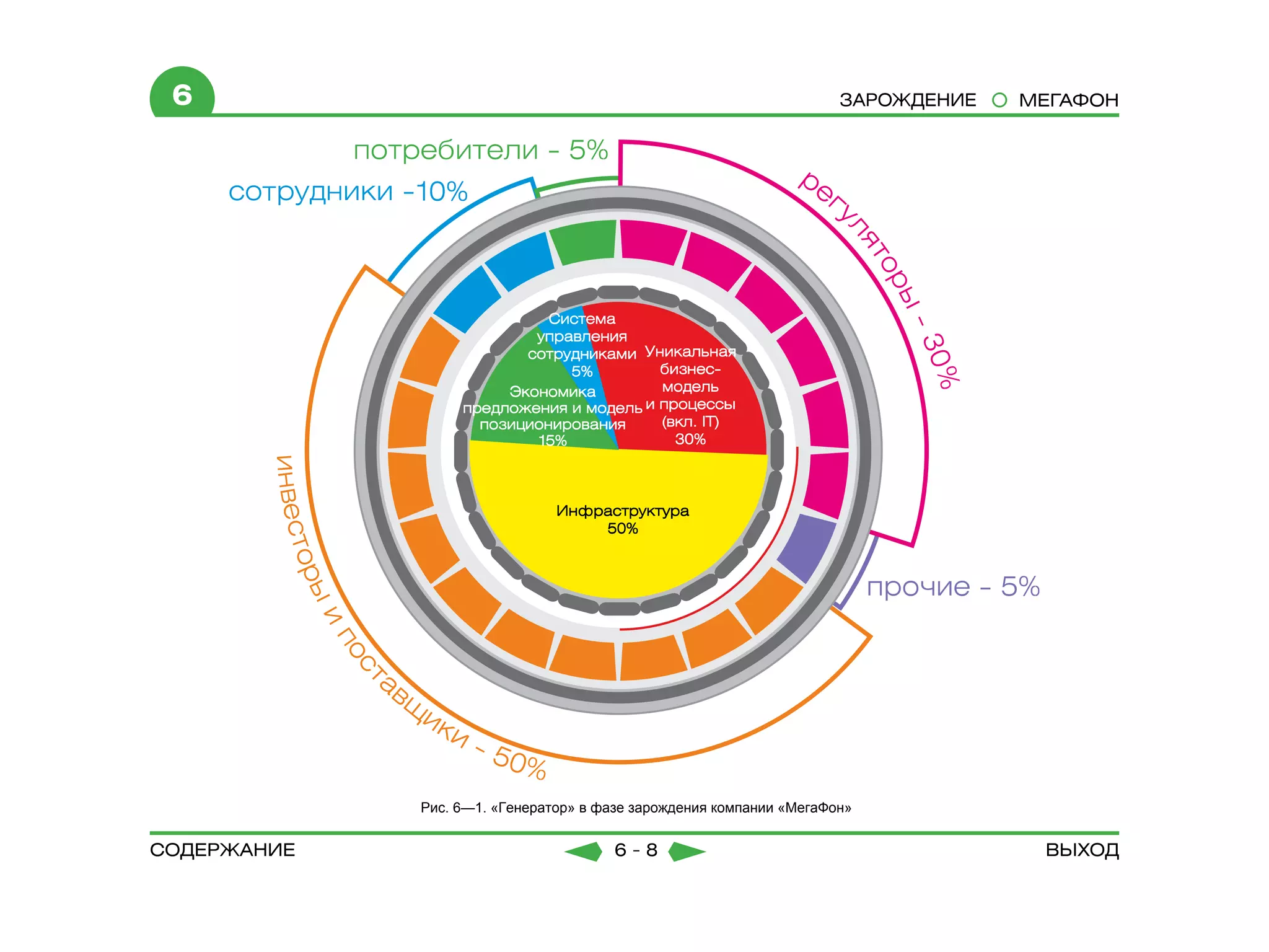 6                                                                   Зарождение   МЕГАФОН




             Рис. 6—1. «Генератор» в фазе зарождения компании «МегаФон»


содержание                             6-8                                         Выход
 