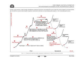 КЛЮЧЕВЫЕ ФАКТОРЫ РАЗВИТИЯ
  3                                                      ОРГАНИЗАЦИИ В КАЖДОЙ ФАЗЕ ЖИЗНЕННОГО ЦИКЛА

Теперь, когда понятно, какие тренды определяют развитие политики и экономики России и отраслей, можно перейти к рассмотрению
фаз жизненного цикла организаций на уровне отдельной компании, как производящей продукты, так и оказывающей услуги.




                      Рис. 3—1. Изменение характера задач компании в зависимости от фазы ее жизненного цикла


СОДЕРЖАНИЕ                                                   3-2                                                  ВЫХОД
 