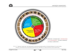 4                                                                                              «ПРИНЦИП ГЕНЕРАТОРА»




                                                                                      «Втулка» «генератора»: собственники
                                                                                      и топ-менеджмент, которые приводят
                                                                                      систему в движение



     Рис. 4—1. «Принцип генератора», или усредненная стратегическая модель работы услуговой компании, без учета сектора
           (отрасли), и распределения долей между элементами вне зависимости от фазы жизненного цикла организации


СОДЕРЖАНИЕ                                                 4-3                                                            ВЫХОД
 