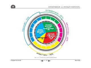 4                                    ФОРМИРОВАНИЕ       «ПРИНЦИП ГЕНЕРАТОРА»




             Рис. 4―5. «Генератор» в фазе формирования


СОДЕРЖАНИЕ                   4 - 21                                   ВЫХОД
 