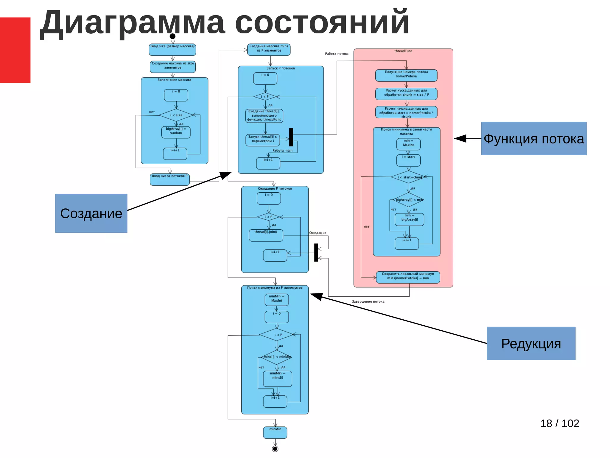 18 / 102
Диаграмма состояний
Создание
Функция потока
Редукция
 
