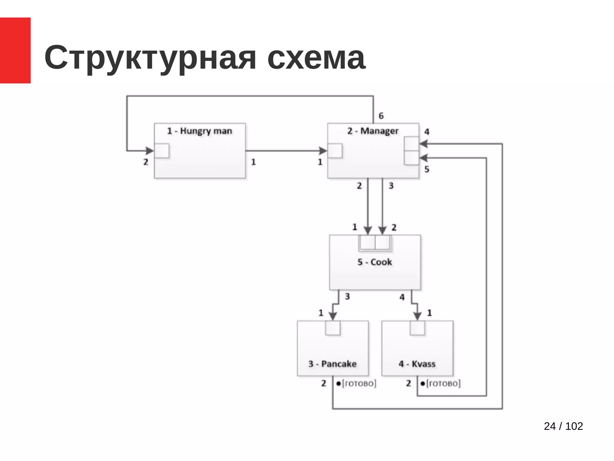 24 / 102
Структурная схема
 