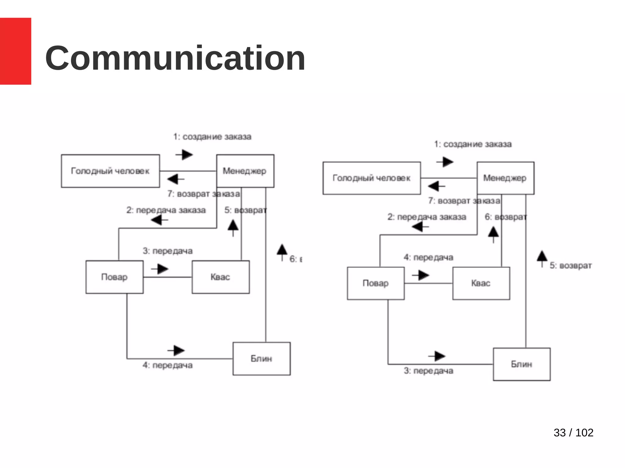 33 / 102
Communication
 