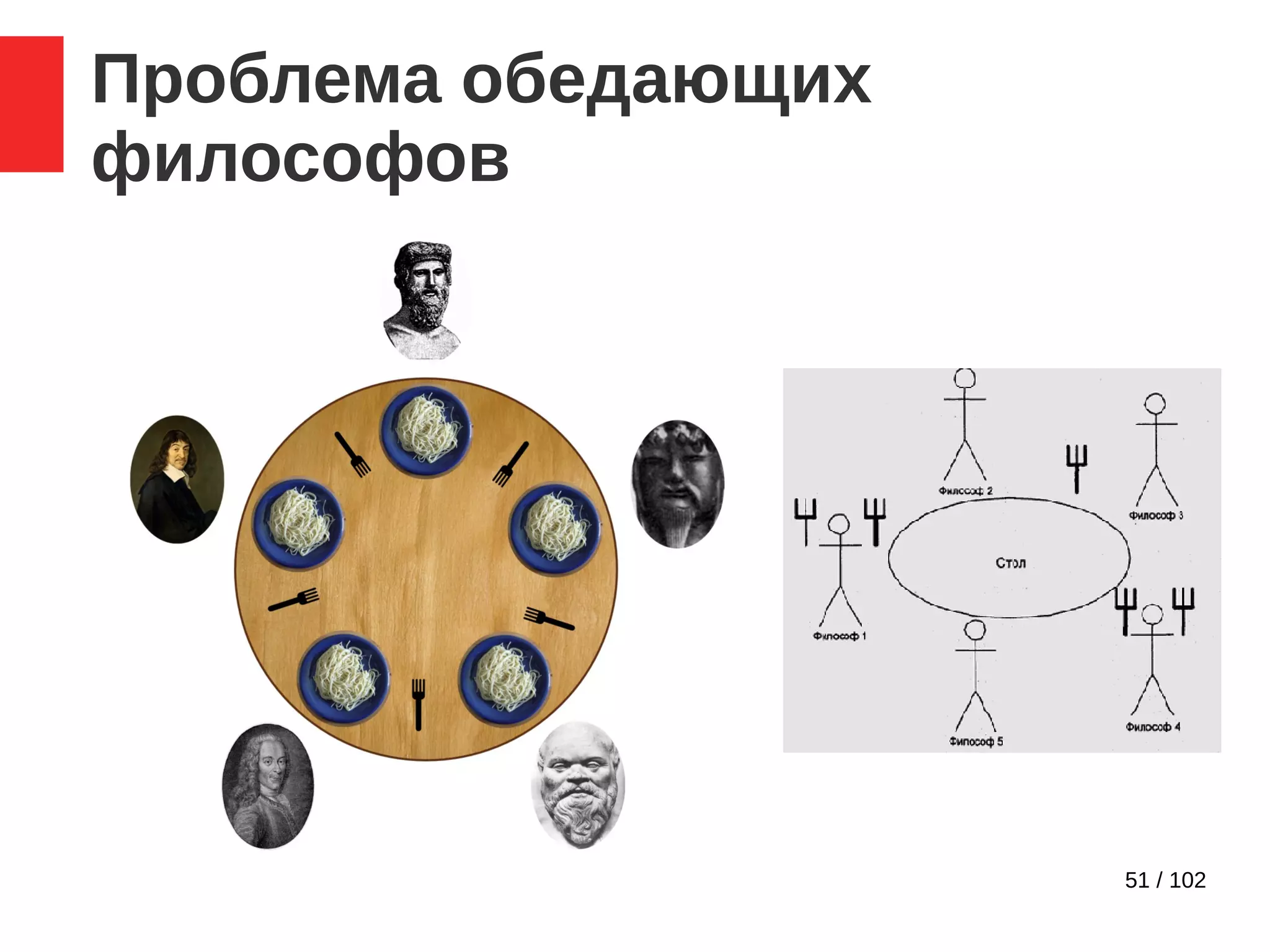 51 / 102
Проблема обедающих
философов
 