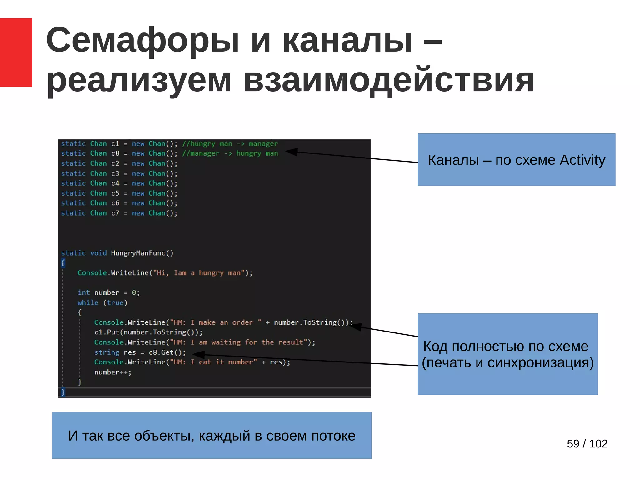 59 / 102
Семафоры и каналы –
реализуем взаимодействия
Каналы – по схеме Activity
Код полностью по схеме
(печать и синхронизация)
И так все объекты, каждый в своем потоке
 