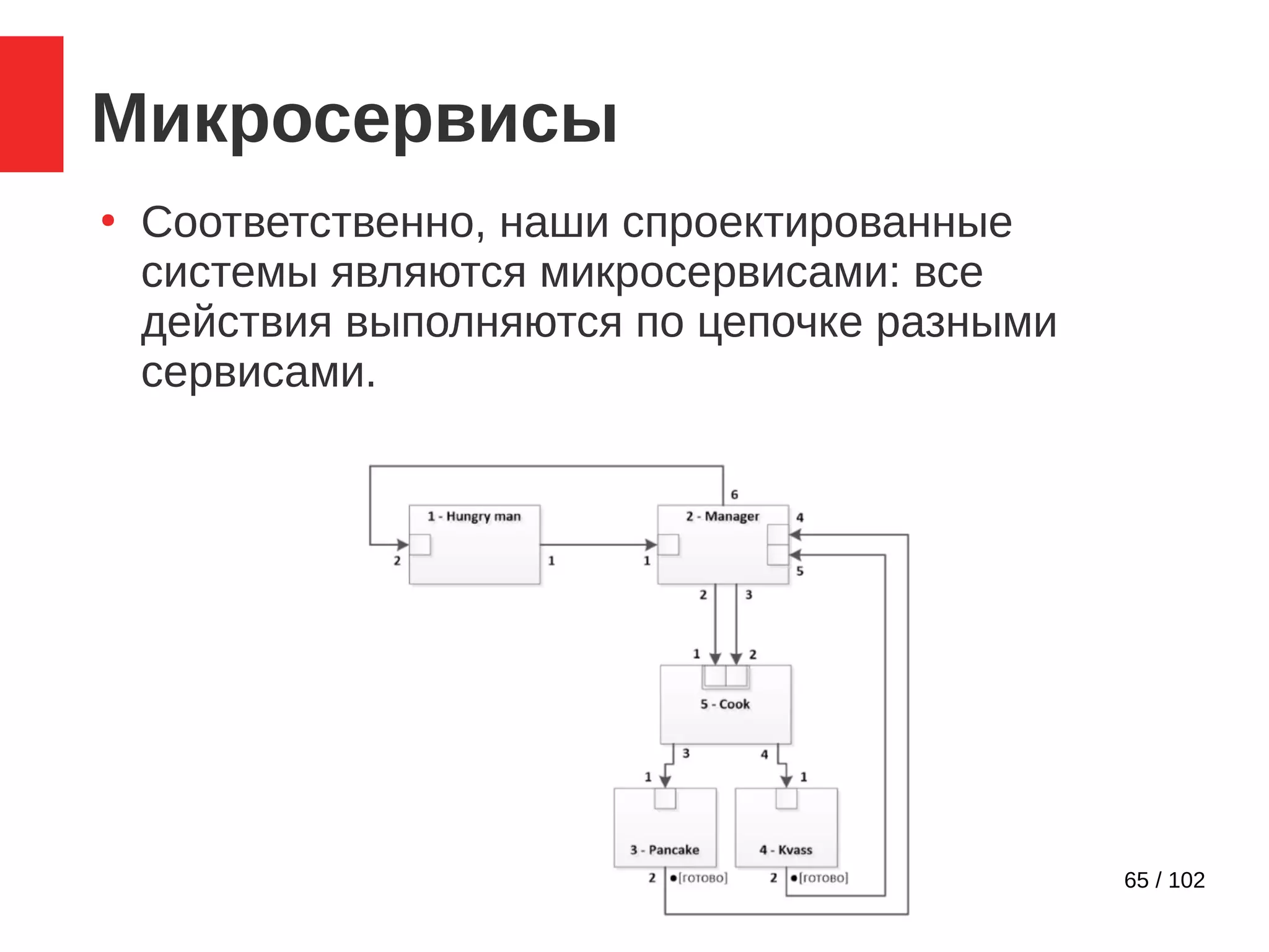 65 / 102
Микросервисы
●
Соответственно, наши спроектированные
системы являются микросервисами: все
действия выполняются по цепочке разными
сервисами.
 