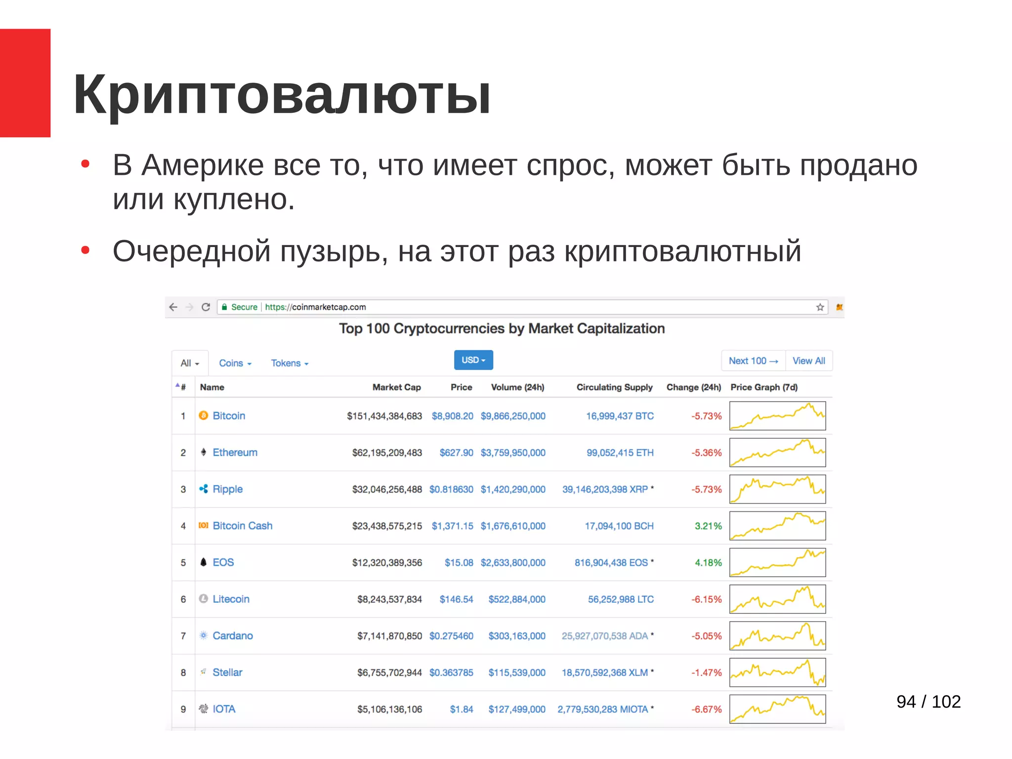 94 / 102
Криптовалюты
●
В Америке все то, что имеет спрос, может быть продано
или куплено.
●
Очередной пузырь, на этот раз криптовалютный
 