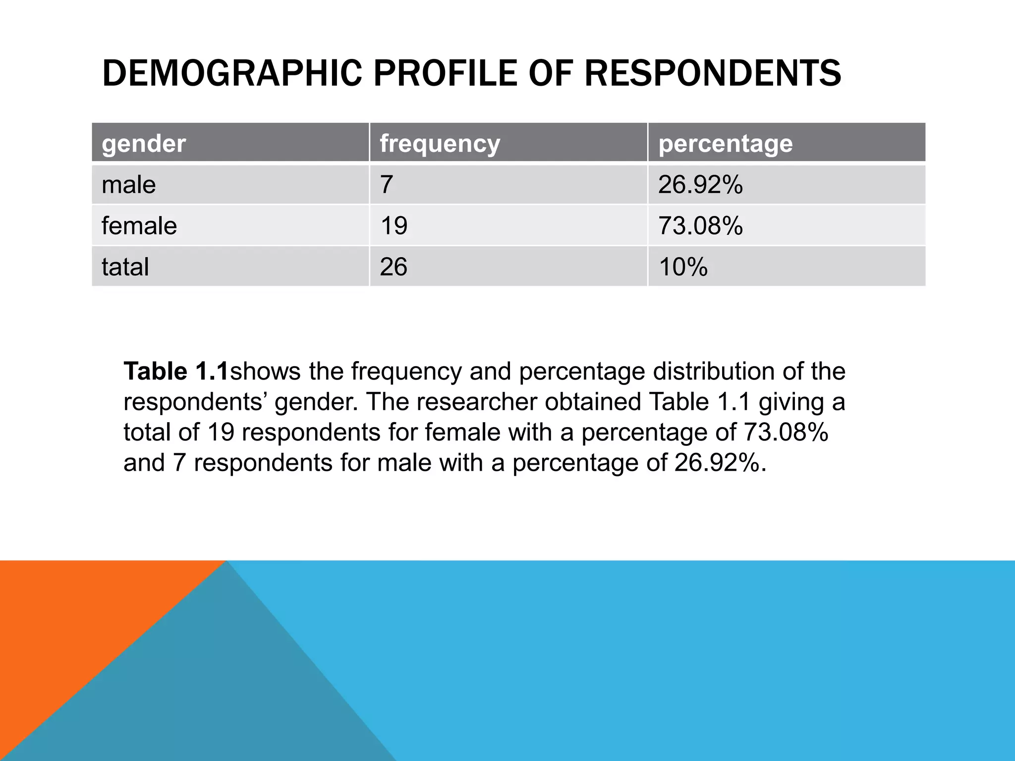 DEMOGRAPHIC PROFILE OF RESPONDENTS
gender frequency percentage
male 7 26.92%
female 19 73.08%
tatal 26 10%
Table 1.1shows the frequency and percentage distribution of the
respondents’ gender. The researcher obtained Table 1.1 giving a
total of 19 respondents for female with a percentage of 73.08%
and 7 respondents for male with a percentage of 26.92%.
 