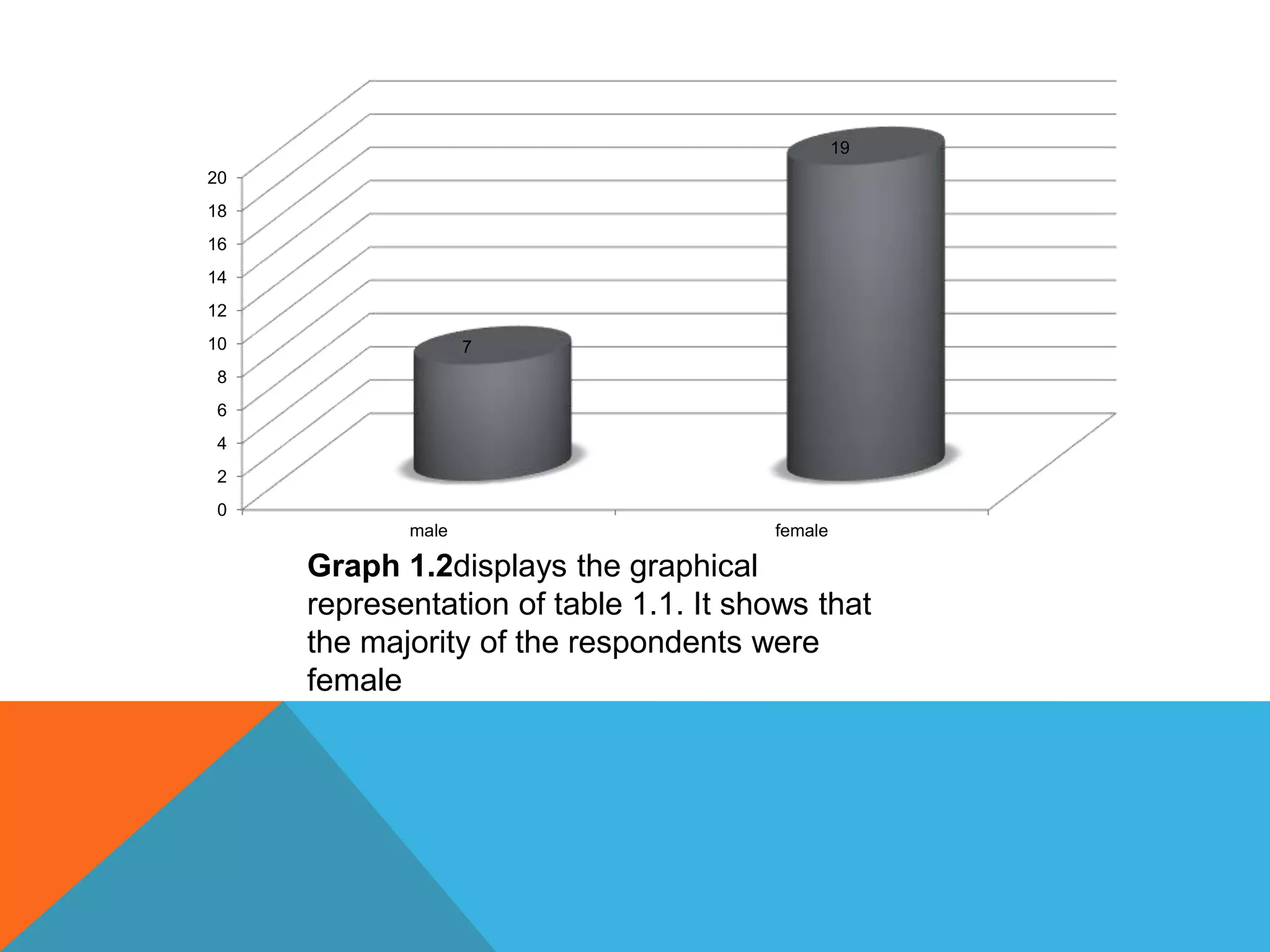 0
2
4
6
8
10
12
14
16
18
20
male female
7
19
Graph 1.2displays the graphical
representation of table 1.1. It shows that
the majority of the respondents were
female
 