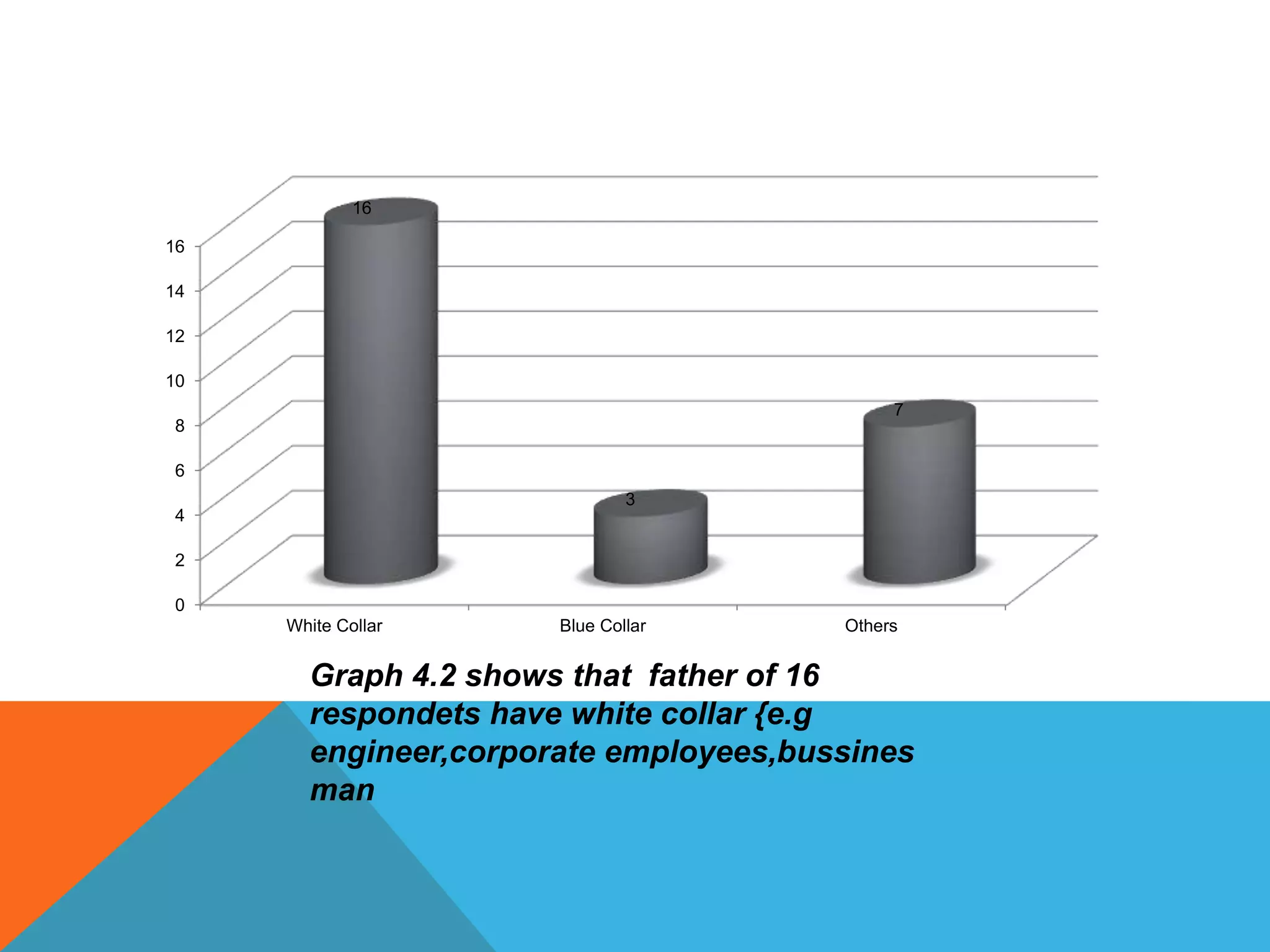 0
2
4
6
8
10
12
14
16
White Collar Blue Collar Others
16
3
7
Graph 4.2 shows that father of 16
respondets have white collar {e.g
engineer,corporate employees,bussines
man
 