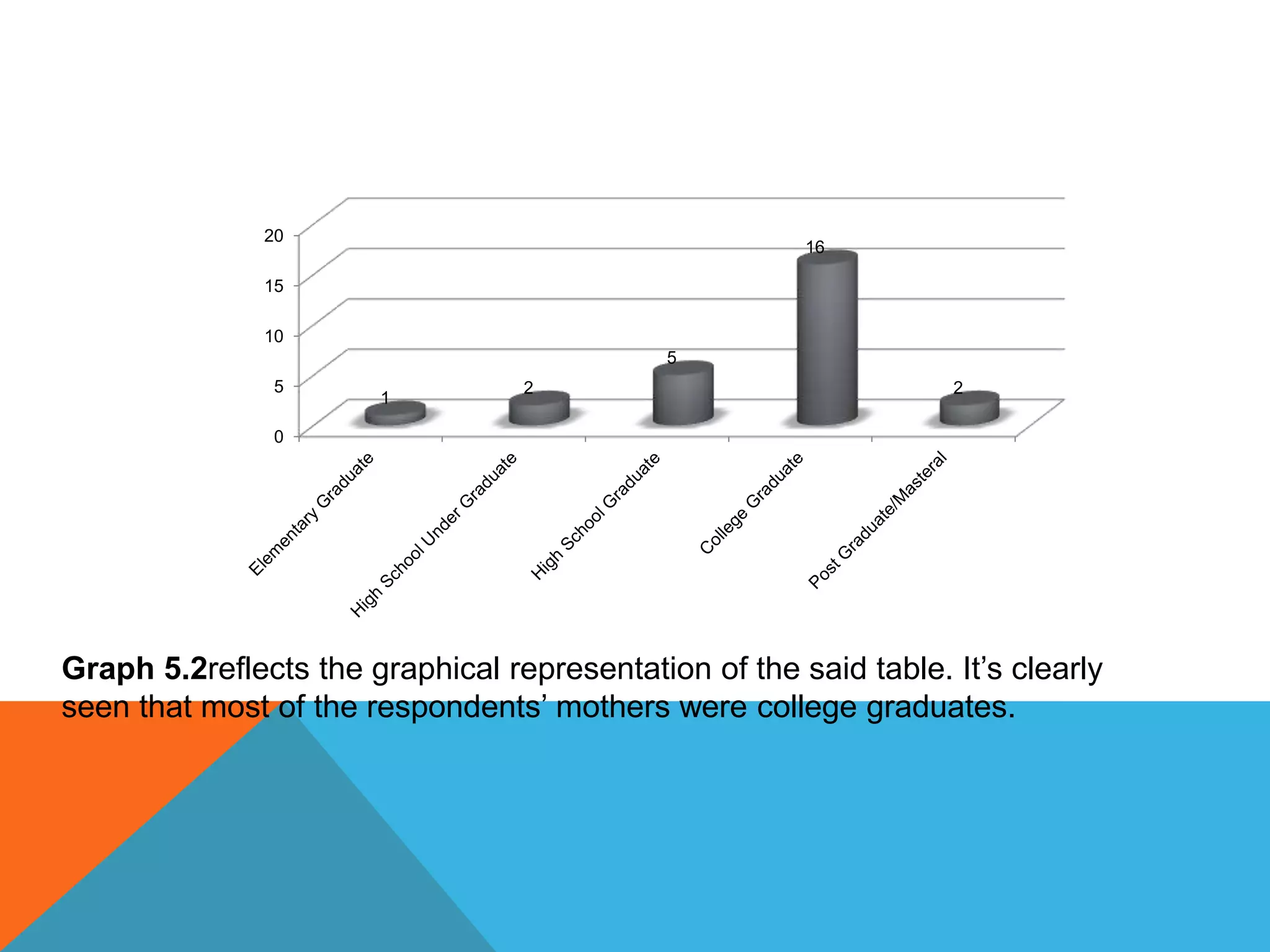 0
5
10
15
20
1
2
5
16
2
Graph 5.2reflects the graphical representation of the said table. It’s clearly
seen that most of the respondents’ mothers were college graduates.
 