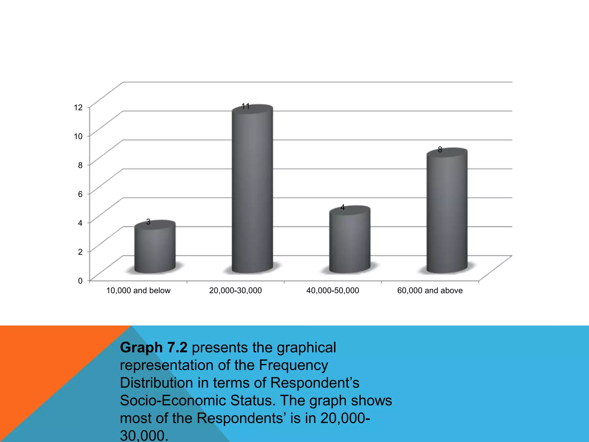 0
2
4
6
8
10
12
10,000 and below 20,000-30,000 40,000-50,000 60,000 and above
3
11
4
8
Graph 7.2 presents the graphical
representation of the Frequency
Distribution in terms of Respondent’s
Socio-Economic Status. The graph shows
most of the Respondents’ is in 20,000-
30,000.
 