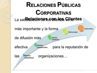 RELACIONES PÚBLICAS
CORPORATIVAS
Relaciones con los ClientesLa satisfacción de los clientes es lo
más importante y la forma
de difusión más
efectiva para la reputación de
las organizaciones…
 