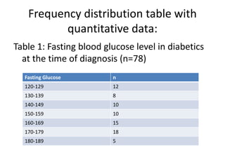 Frequency distribution table with
quantitative data:
Table 1: Fasting blood glucose level in diabetics
at the time of diagnosis (n=78)
Fasting Glucose n
120-129 12
130-139 8
140-149 10
150-159 10
160-169 15
170-179 18
180-189 5
 