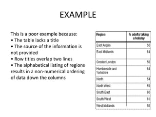 EXAMPLE
This is a poor example because:
• The table lacks a title
• The source of the information is
not provided
• Row titles overlap two lines
• The alphabetical listing of regions
results in a non-numerical ordering
of data down the columns
 