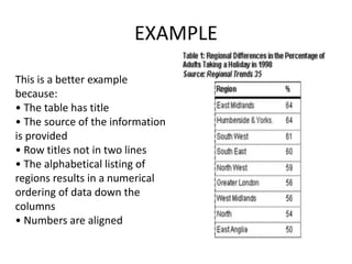 EXAMPLE
This is a better example
because:
• The table has title
• The source of the information
is provided
• Row titles not in two lines
• The alphabetical listing of
regions results in a numerical
ordering of data down the
columns
• Numbers are aligned
 