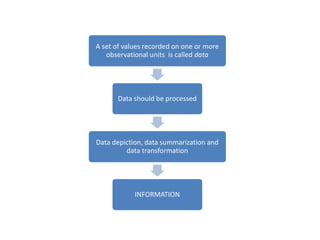 A set of values recorded on one or more
observational units is called data
Data should be processed
Data depiction, data summarization and
data transformation
INFORMATION
 