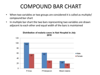 COMPOUND BAR CHART
• When two variables or two groups are considered it is called as multiple/
compound bar chart
• In multiple bar chart the two bars representing two variables are drawn
adjacent to each other and equal width of the bars is maintained
 