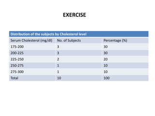 Distribution of the subjects by Cholesterol level
Serum Cholesterol (mg/dl) No. of Subjects Percentage (%)
175-200 3 30
200-225 3 30
225-250 2 20
250-275 1 10
275-300 1 10
Total 10 100
EXERCISE
 