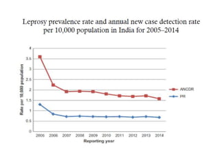 Types of data and graphical representation