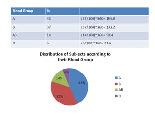 Types of data and graphical representation