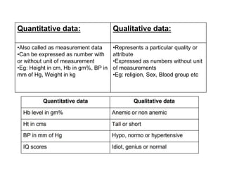 Quantitative data: Qualitative data:
•Also called as measurement data
•Can be expressed as number with
or without unit of measurement
•Eg: Height in cm, Hb in gm%, BP in
mm of Hg, Weight in kg
•Represents a particular quality or
attribute
•Expressed as numbers without unit
of measurements
•Eg: religion, Sex, Blood group etc
 