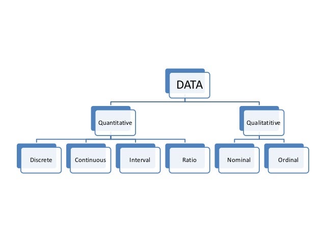 Types of data and graphical representation