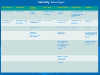 Suitability: Advantages: 
Focus group Inventories Critical 
incidents 
Work logs Repertory grid Observation Testing 
People are involved. Easily analyzed. People are 
involved. 
Modeled for predicting 
the outcome of future 
work changes. 
People are 
involved. 
Don’t predetermine the 
outcome of analysis by 
confining the responses 
to predetermined 
formats 
Focus on key aspects 
Describe & identify 
competencies. 
Modeled for predicting 
the outcome of future 
work changes. 
Describe & identify 
competencies. 
Easily analyzed. Describe & identify 
competencies. 
Effective in picking up 
unexpected 
competencies 
Differentiate on 
performance 
Easily analyzed. Focus on key aspects Avoid bias Avoid bias 
Modeled for 
predicting the 
outcome of future 
work changes. 
Differentiate on 
performance 
Don’t predetermine the 
outcome of analysis by 
confining the responses 
to predetermined 
formats 
Don’t predetermine 
the outcome of 
analysis by confining 
the responses to 
predetermined 
formats 
Effective in picking 
up unexpected 
competencies 
Effective in picking 
up unexpected 
competencies 
Avoid bias 
 