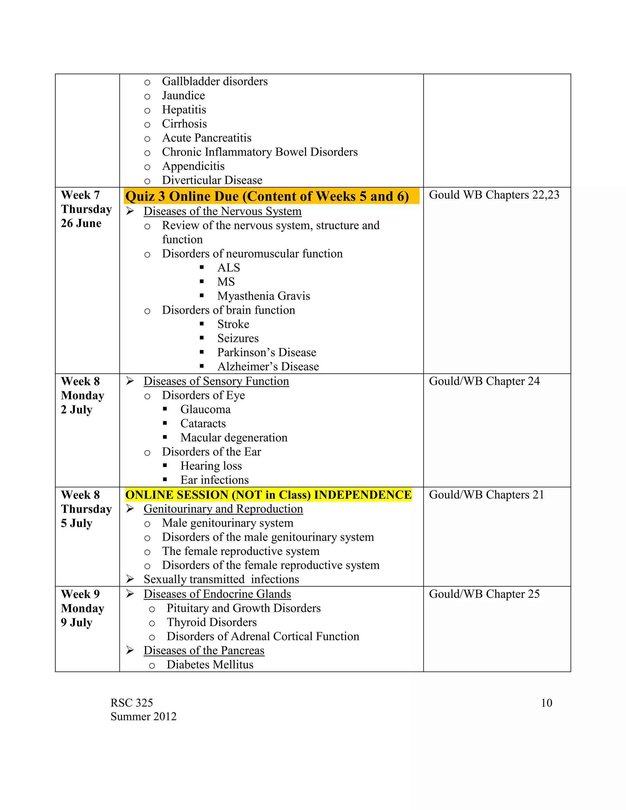 o   Gallbladder disorders
              o   Jaundice
              o   Hepatitis
              o   Cirrhosis
              o   Acute Pancreatitis
              o   Chronic Inflammatory Bowel Disorders
              o   Appendicitis
              o   Diverticular Disease
Week 7     Quiz 3 Online Due (Content of Weeks 5 and 6)      Gould WB Chapters 22,23
Thursday    Diseases of the Nervous System
26 June      o Review of the nervous system, structure and
                function
             o Disorders of neuromuscular function
                         ALS
                         MS
                         Myasthenia Gravis
             o Disorders of brain function
                         Stroke
                         Seizures
                         Parkinson‟s Disease
                         Alzheimer‟s Disease
Week 8      Diseases of Sensory Function                    Gould/WB Chapter 24
Monday       o Disorders of Eye
2 July           Glaucoma
                 Cataracts
                 Macular degeneration
             o Disorders of the Ear
                 Hearing loss
                 Ear infections
Week 8     ONLINE SESSION (NOT in Class) INDEPENDENCE        Gould/WB Chapters 21
Thursday    Genitourinary and Reproduction
5 July       o Male genitourinary system
             o Disorders of the male genitourinary system
             o The female reproductive system
             o Disorders of the female reproductive system
            Sexually transmitted infections
Week 9      Diseases of Endocrine Glands                    Gould/WB Chapter 25
Monday        o Pituitary and Growth Disorders
9 July        o Thyroid Disorders
              o Disorders of Adrenal Cortical Function
            Diseases of the Pancreas
              o Diabetes Mellitus


         RSC 325                                                                   10
         Summer 2012
 