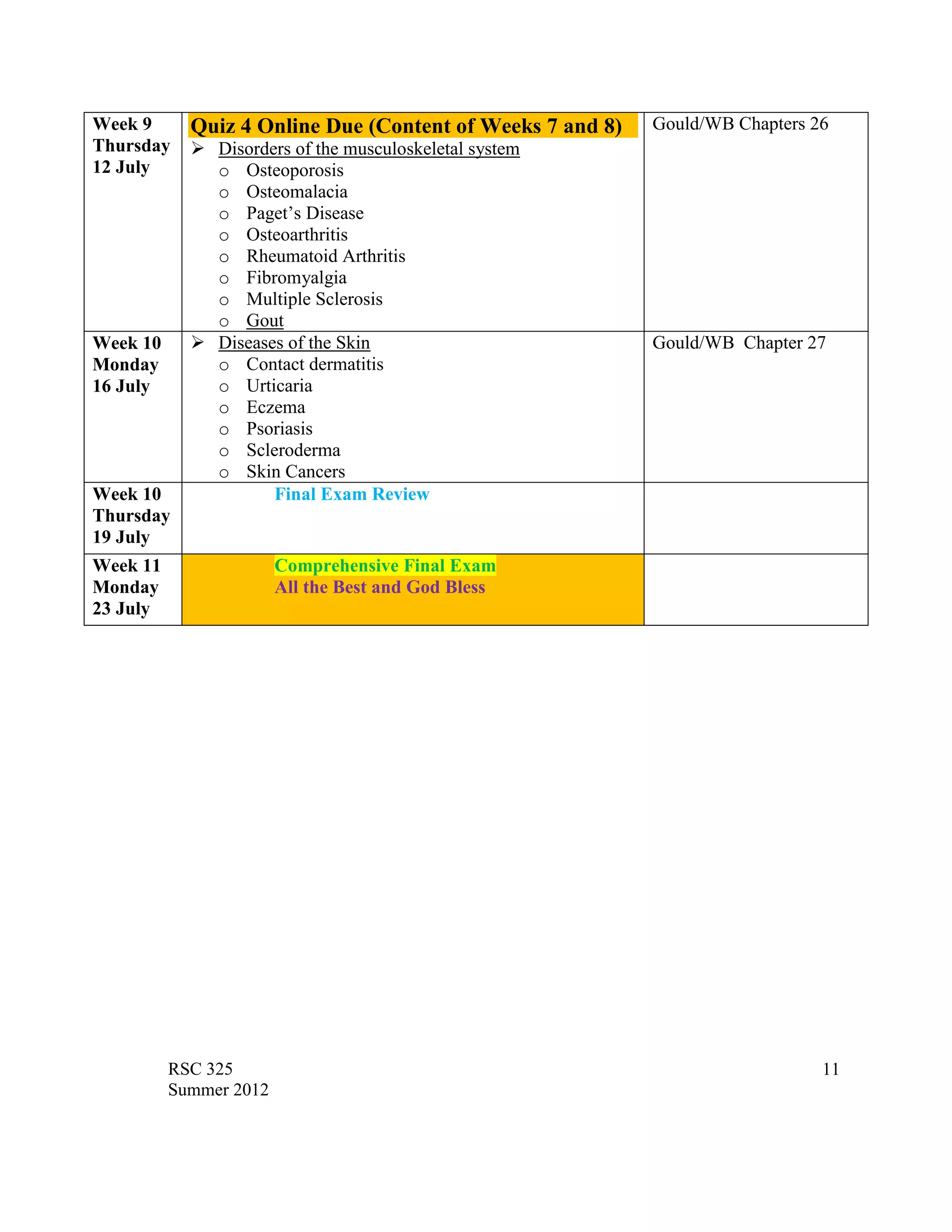 Week 9      Quiz 4 Online Due (Content of Weeks 7 and 8)   Gould/WB Chapters 26
Thursday     Disorders of the musculoskeletal system
12 July       o Osteoporosis
              o Osteomalacia
              o Paget‟s Disease
              o Osteoarthritis
              o Rheumatoid Arthritis
              o Fibromyalgia
              o Multiple Sclerosis
              o Gout
Week 10      Diseases of the Skin                         Gould/WB Chapter 27
Monday        o Contact dermatitis
16 July       o Urticaria
              o Eczema
              o Psoriasis
              o Scleroderma
              o Skin Cancers
Week 10              Final Exam Review
Thursday
19 July
Week 11                 Comprehensive Final Exam
Monday                  All the Best and God Bless
23 July




          RSC 325                                                             11
          Summer 2012
 