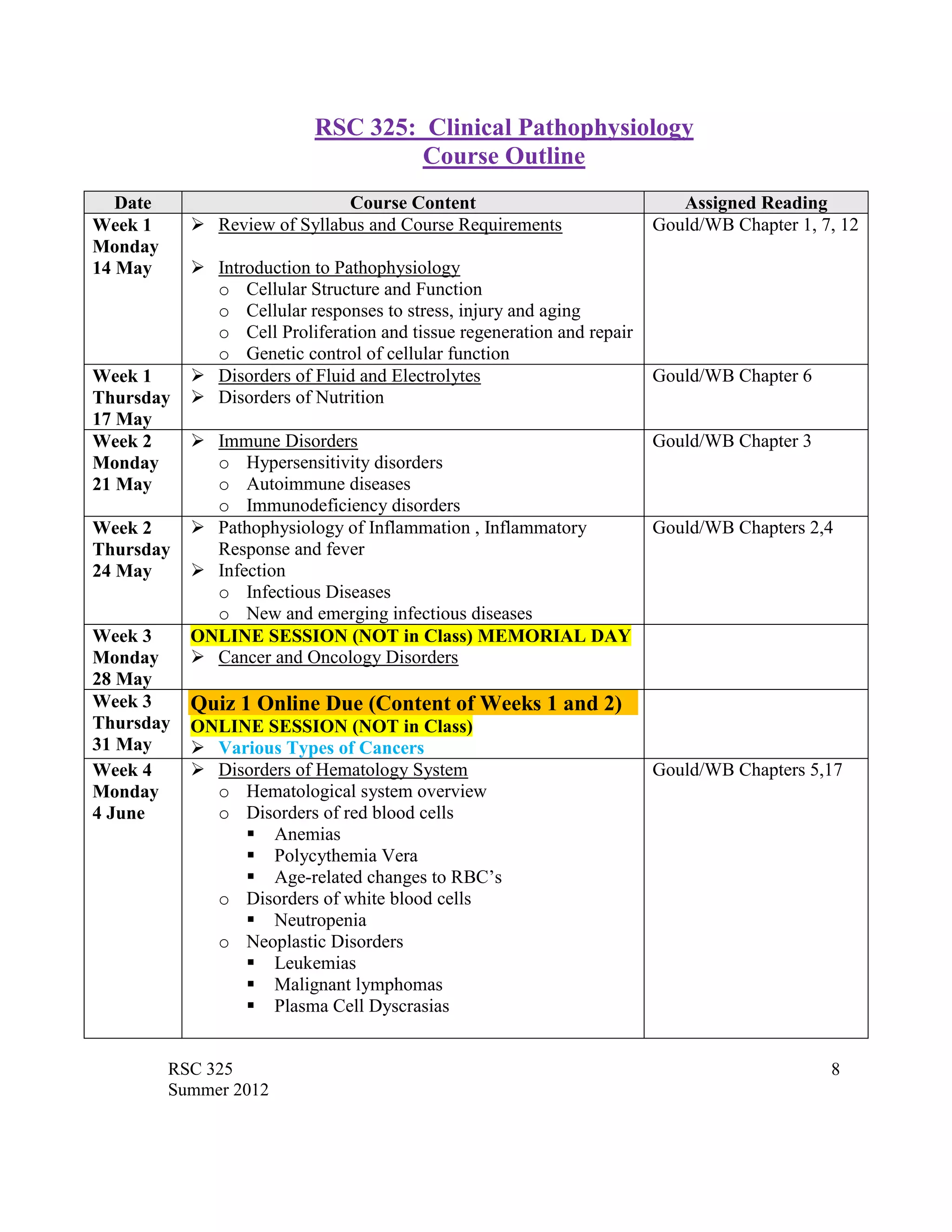 RSC 325: Clinical Pathophysiology
                                    Course Outline
   Date                       Course Content                               Assigned Reading
Week 1       Review of Syllabus and Course Requirements                Gould/WB Chapter 1, 7, 12
Monday
14 May       Introduction to Pathophysiology
              o Cellular Structure and Function
              o Cellular responses to stress, injury and aging
              o Cell Proliferation and tissue regeneration and repair
              o Genetic control of cellular function
Week 1       Disorders of Fluid and Electrolytes                       Gould/WB Chapter 6
Thursday     Disorders of Nutrition
17 May
Week 2       Immune Disorders                                          Gould/WB Chapter 3
Monday        o Hypersensitivity disorders
21 May        o Autoimmune diseases
              o Immunodeficiency disorders
Week 2       Pathophysiology of Inflammation , Inflammatory            Gould/WB Chapters 2,4
Thursday      Response and fever
24 May       Infection
              o Infectious Diseases
              o New and emerging infectious diseases
Week 3      ONLINE SESSION (NOT in Class) MEMORIAL DAY
Monday       Cancer and Oncology Disorders
28 May
Week 3      Quiz 1 Online Due (Content of Weeks 1 and 2)
Thursday    ONLINE SESSION (NOT in Class)
31 May       Various Types of Cancers
Week 4       Disorders of Hematology System                            Gould/WB Chapters 5,17
Monday        o Hematological system overview
4 June        o Disorders of red blood cells
                  Anemias
                  Polycythemia Vera
                  Age-related changes to RBC‟s
              o Disorders of white blood cells
                  Neutropenia
              o Neoplastic Disorders
                  Leukemias
                  Malignant lymphomas
                  Plasma Cell Dyscrasias


          RSC 325                                                                            8
          Summer 2012
 