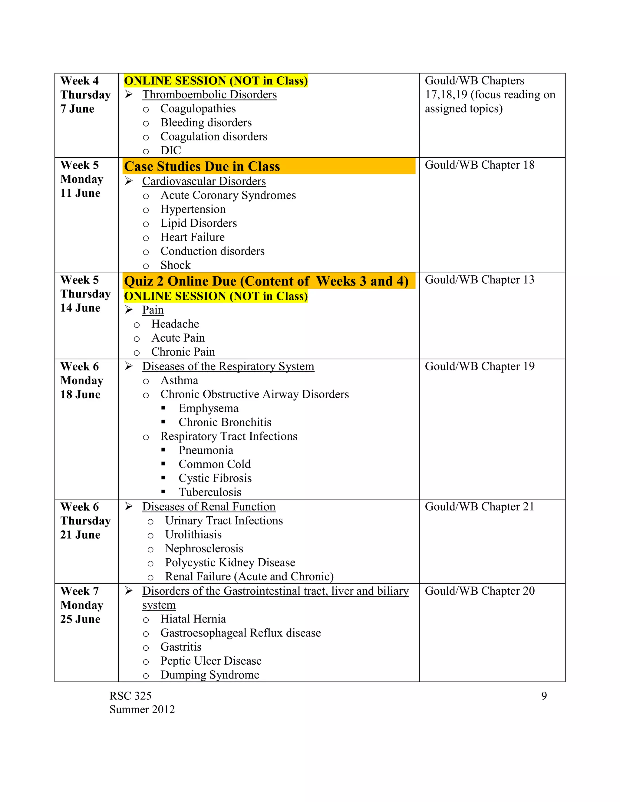 Week 4      ONLINE SESSION (NOT in Class)                                  Gould/WB Chapters
Thursday     Thromboembolic Disorders                                     17,18,19 (focus reading on
7 June        o Coagulopathies                                             assigned topics)
              o Bleeding disorders
              o Coagulation disorders
              o DIC
Week 5      Case Studies Due in Class                                      Gould/WB Chapter 18
Monday       Cardiovascular Disorders
11 June       o Acute Coronary Syndromes
              o Hypertension
              o Lipid Disorders
              o Heart Failure
              o Conduction disorders
              o Shock
Week 5      Quiz 2 Online Due (Content of Weeks 3 and 4)                   Gould/WB Chapter 13
Thursday    ONLINE SESSION (NOT in Class)
14 June      Pain
             o Headache
             o Acute Pain
             o Chronic Pain
Week 6       Diseases of the Respiratory System                           Gould/WB Chapter 19
Monday        o Asthma
18 June       o Chronic Obstructive Airway Disorders
                   Emphysema
                   Chronic Bronchitis
              o Respiratory Tract Infections
                   Pneumonia
                   Common Cold
                   Cystic Fibrosis
                   Tuberculosis
Week 6       Diseases of Renal Function                                   Gould/WB Chapter 21
Thursday       o Urinary Tract Infections
21 June        o Urolithiasis
               o Nephrosclerosis
               o Polycystic Kidney Disease
               o Renal Failure (Acute and Chronic)
Week 7       Disorders of the Gastrointestinal tract, liver and biliary   Gould/WB Chapter 20
Monday        system
25 June       o Hiatal Hernia
              o Gastroesophageal Reflux disease
              o Gastritis
              o Peptic Ulcer Disease
              o Dumping Syndrome
          RSC 325                                                                                 9
          Summer 2012
 
