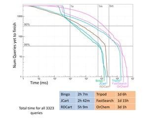Time (ms)
Bingo 2h 7m Tripod 1d 6h
JCart 2h 42m FastSearch 1d 15h
RDCart 5h 9m OrChem 3d 1h
NumQueriesyettofinish
Total time for all 3323
queries
 